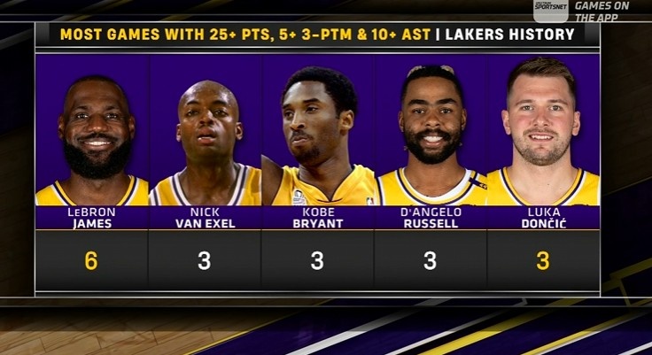 湖人队史25+10助&amp;3记三分场次：老詹6次居首 东契奇3次持平科比