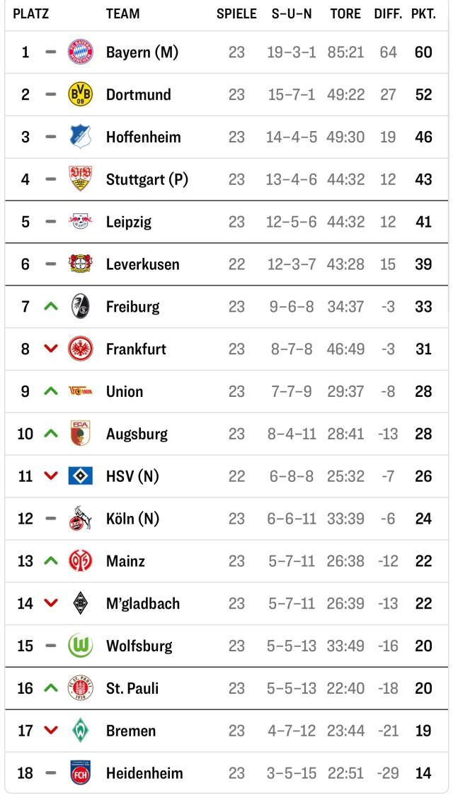 必发体育-【观察】他们拿过10个德甲冠军，如今都在为保级而战